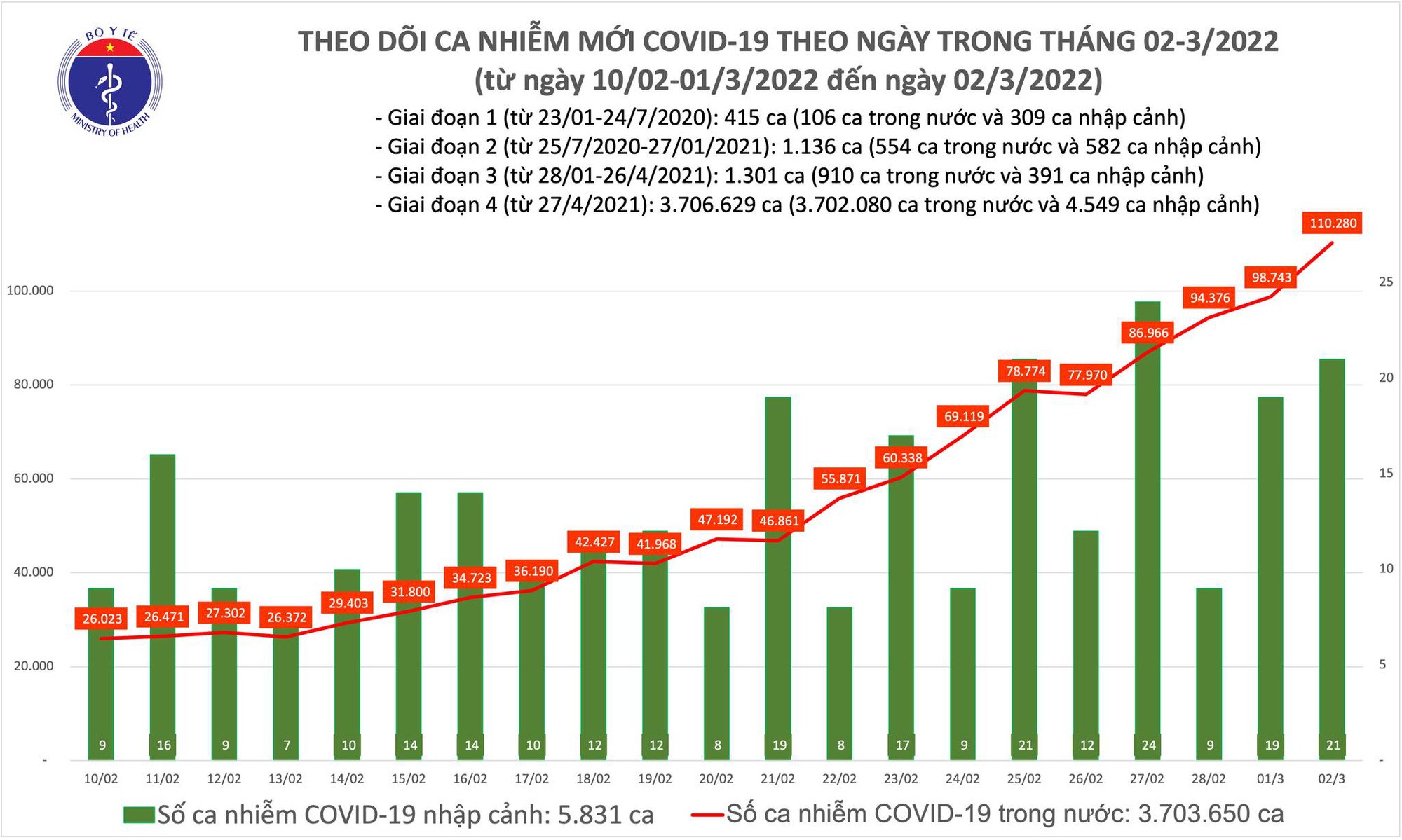Ngày 2/3: Lần đầu số mắc COVID-19 ở nước ta lên đến 110.301 ca